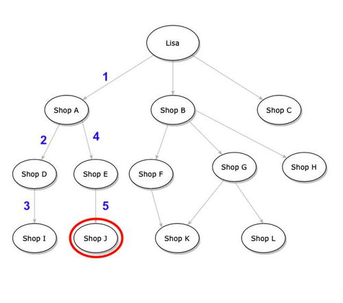 人工智能基礎(chǔ)軟件開(kāi)發(fā)中的兩種最基本搜索算法